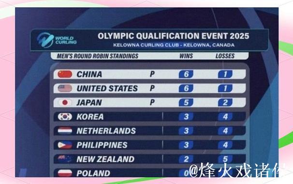 中国男子冰壶队6胜1负结束循环赛